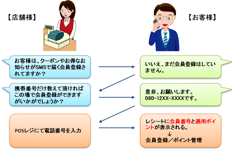 レジでの会員登録の流れ